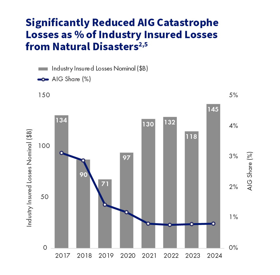 SIGNIFICANTLY REDUCED AIG CATASTROPHE LOSSES AS % OF INDUSTRY INSURED LOSSES